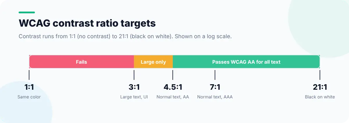 A contrast scale from 1:1 to 21:1 with the failing zone below 3:1, large-text-only zone from 3:1 to 4.5:1 and passing zone above 4.5:1