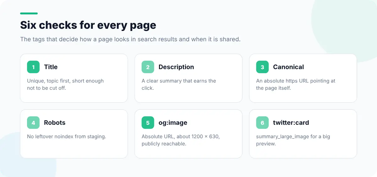 Six checks for a page's meta tags: title, description, canonical, robots, Open Graph image and Twitter card