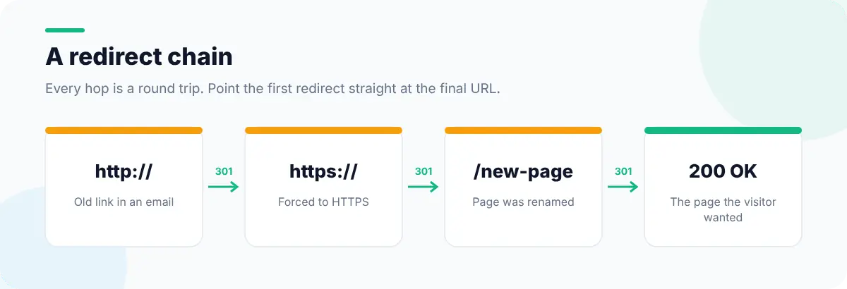 A redirect chain from an old http URL through https and a moved page to a final 200 OK response