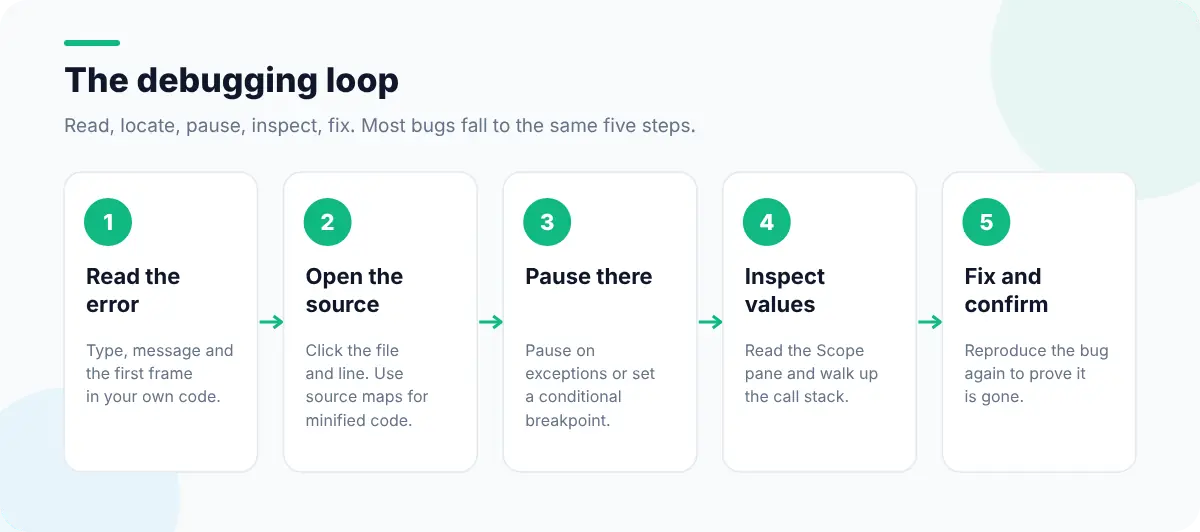Five steps: read the error, open the source, pause on exceptions, inspect values, fix and confirm