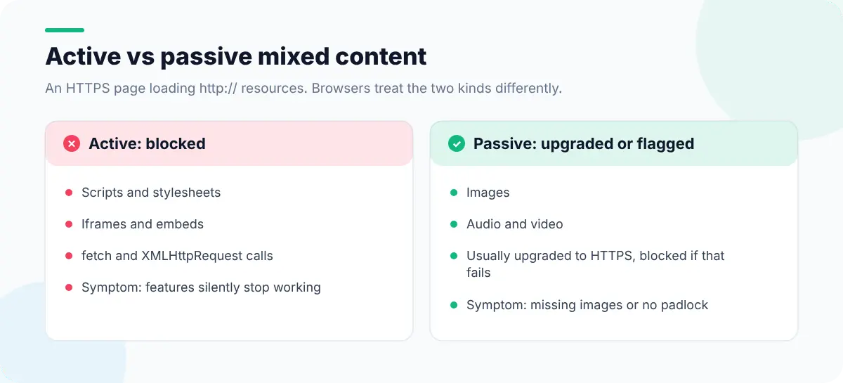 Comparison of blocked active mixed content such as scripts and iframes with upgraded or warned passive content such as images
