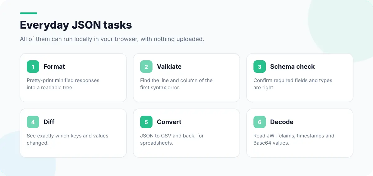 Six JSON tasks: format, validate, schema check, diff, convert and decode