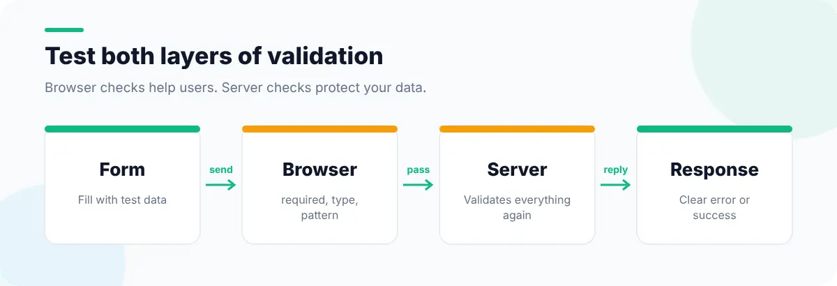 Diagram of a form submission passing through browser validation, then server validation, then a success or error response