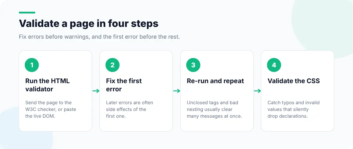 Four steps: run the HTML validator, read the first error, fix and re-run, then validate the CSS